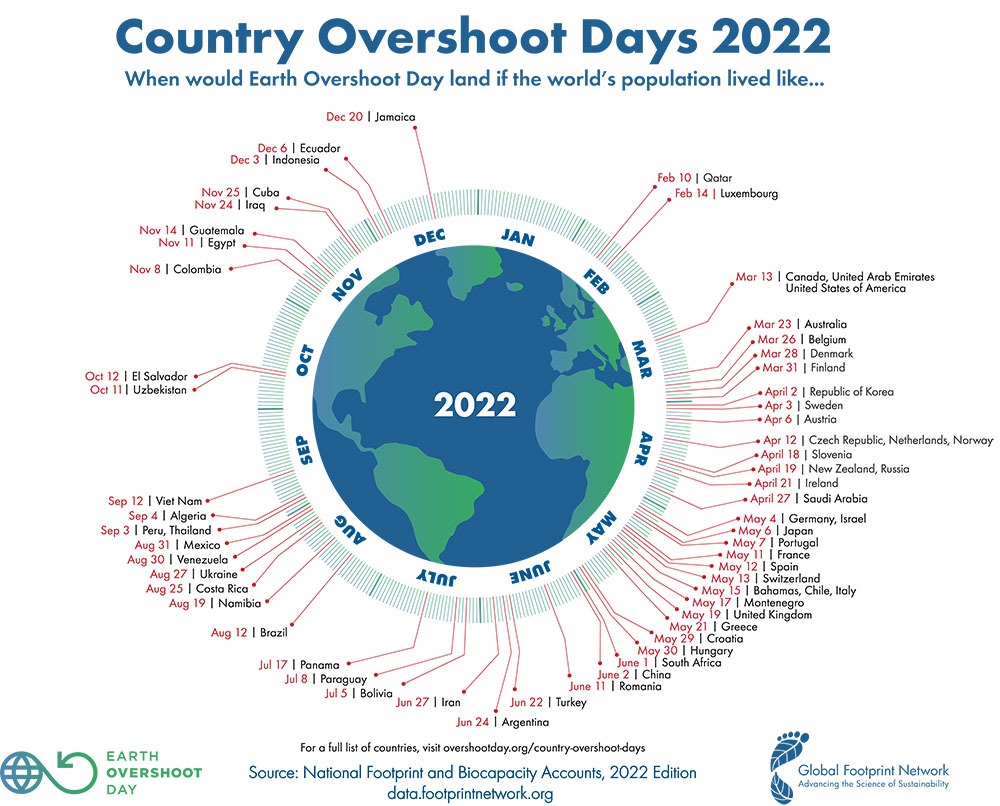 Country overshoot day